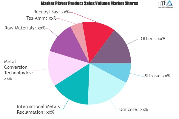 Lithium-ion Battery Recycling Market'