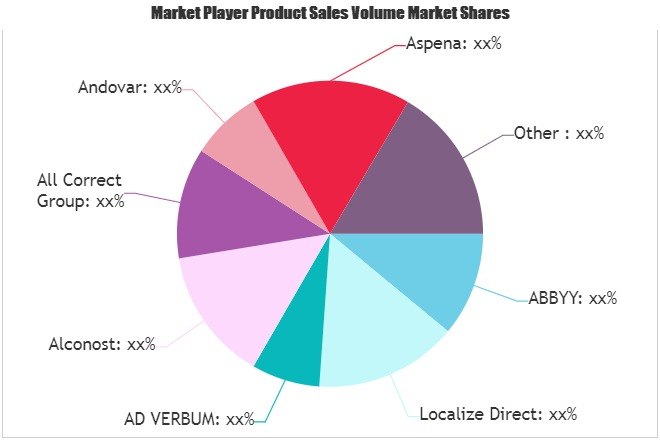 Game Localization Services Market'