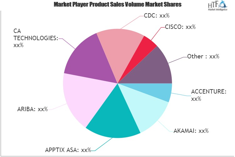 Enterprise SaaS Market