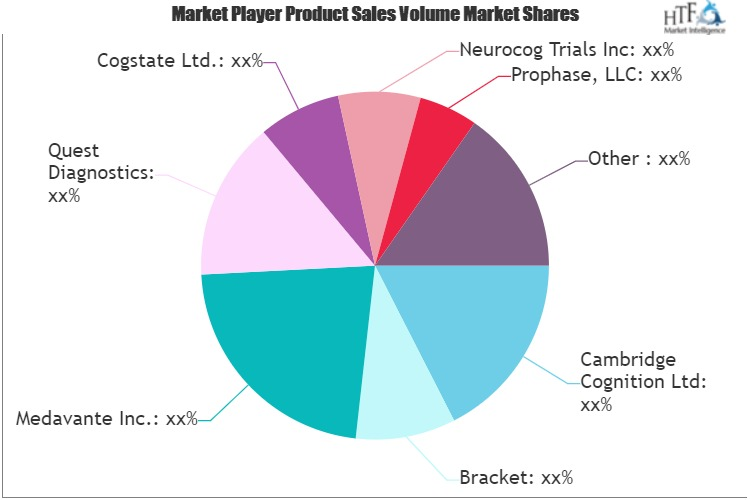 Assessment Services Market