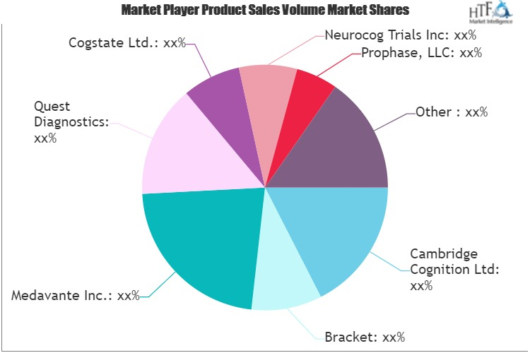 Assessment Services Market'