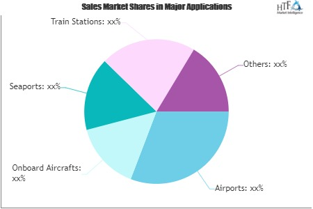 Duty-free Retailing Market