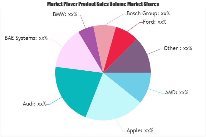 Artificial Intelligence (AI) Cars and Light Trucks Market