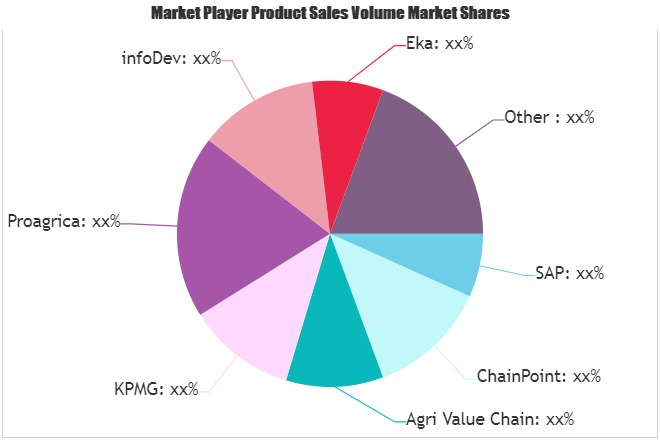 Agricultural Supply Chain Service Market'