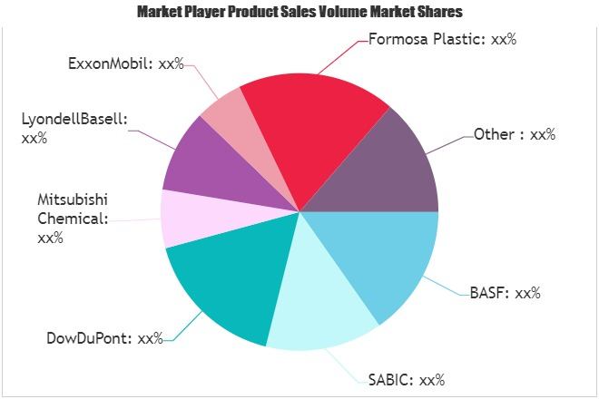 Plastic Polymer Market'