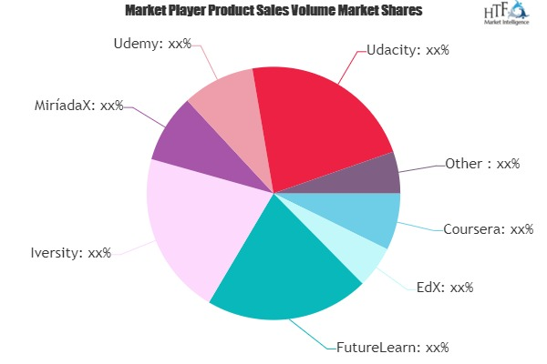 MOOCs Market'