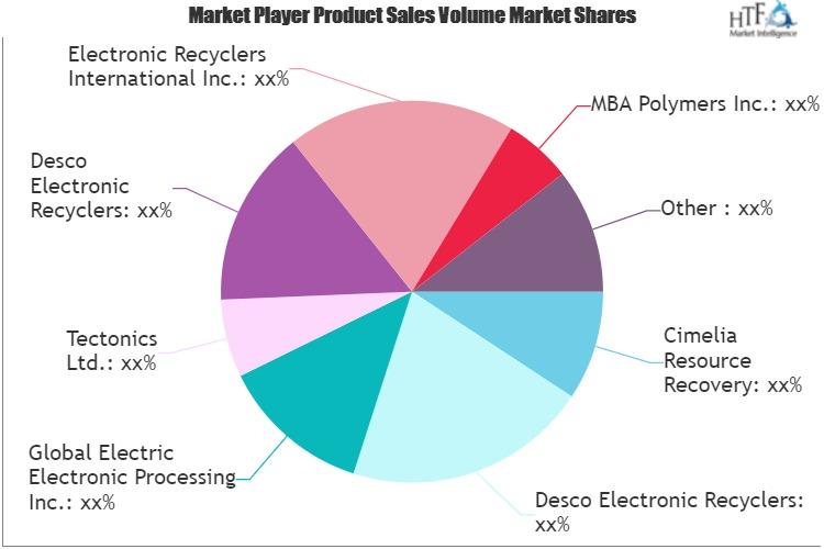 e-Waste Recycling and Reuse Service Market