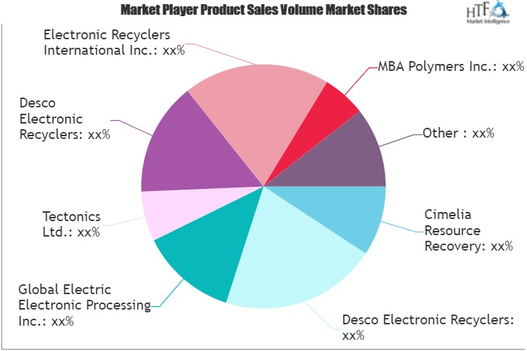 e-Waste Recycling and Reuse Service Market'