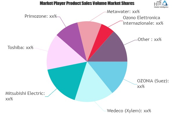 Ozone Generator Market'