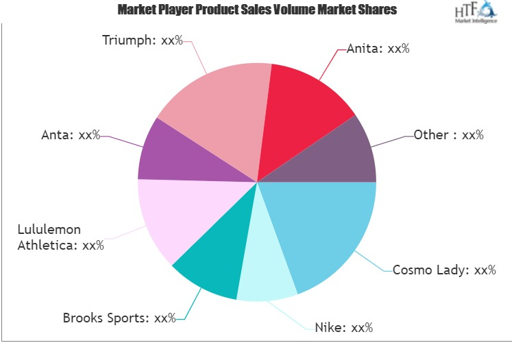 Sports Bras & Leggings Market