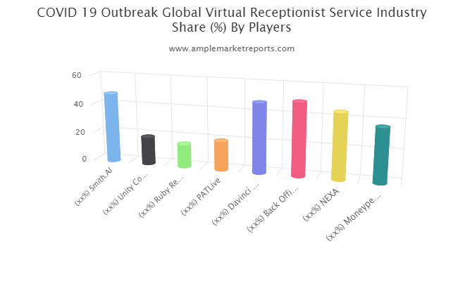 Virtual Receptionist Service Market
