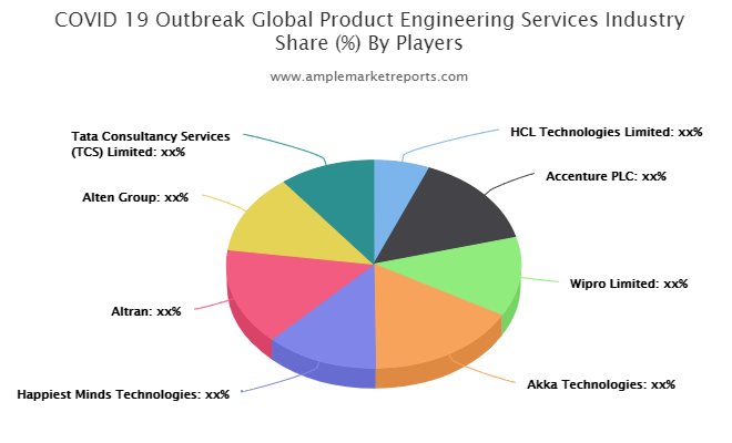 Product Engineering Services Market