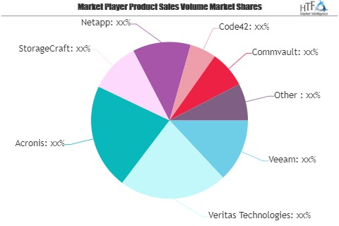 Cloud Backup Software Market May See a Big Move | Emerging P'