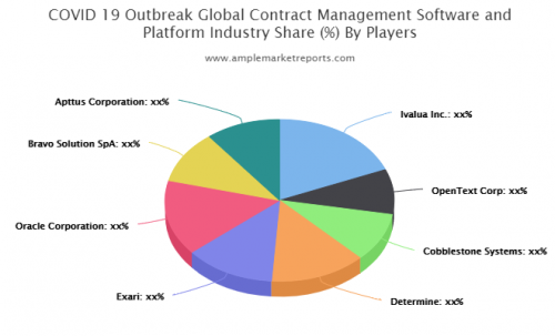 Contract Management Software and Platform Market'