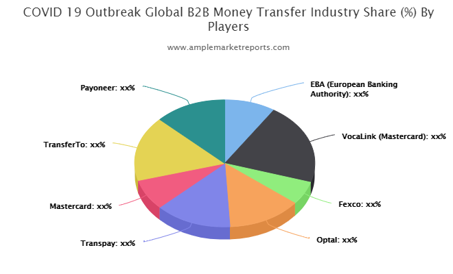 B2B Money Transfer market