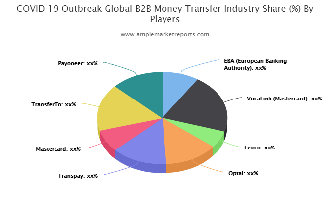 B2B Money Transfer market'