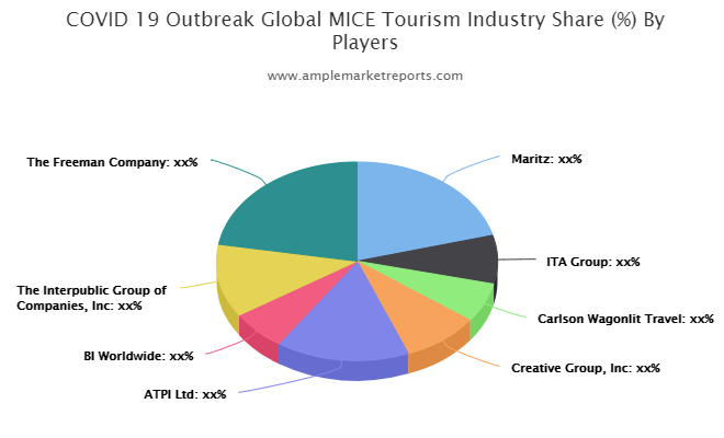 MICE Tourism market'