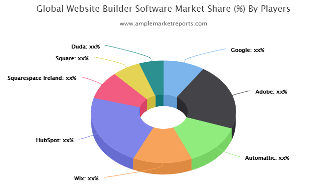 Website Builder Software market