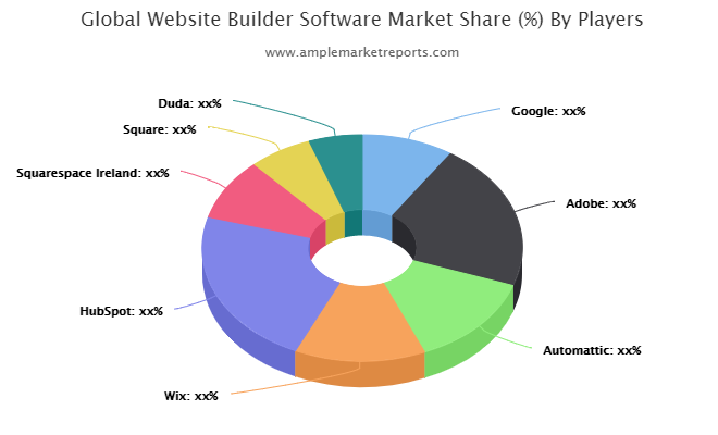 Website Builder Software market'