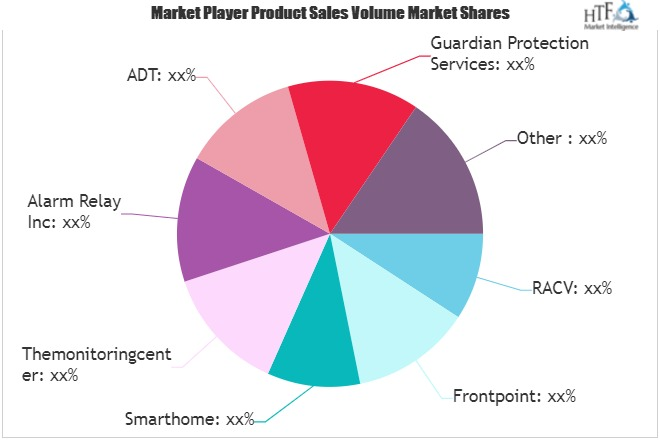 Home Security Monitoring Market