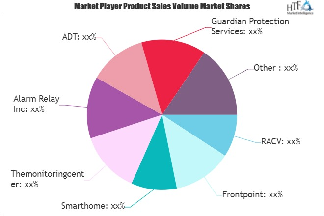 Home Security Monitoring Market'