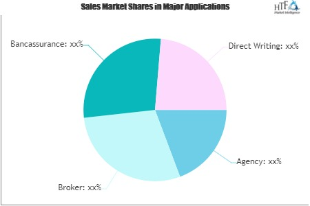 Personal Lines Insurance Market'