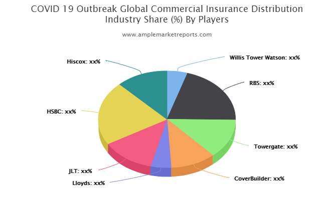 Commercial Insurance Distribution market