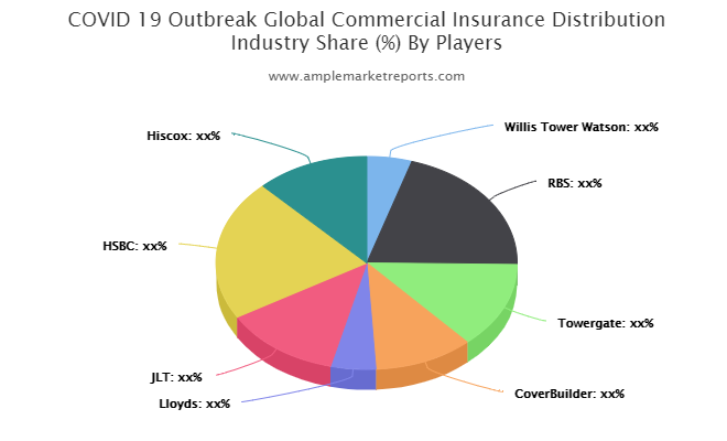 Commercial Insurance Distribution market'