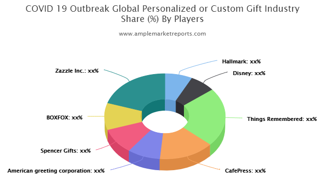 Personalized or Custom Gift market