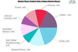 Lead Acid UPS Battery Market: Strong Sales Outlook Ahead | N'