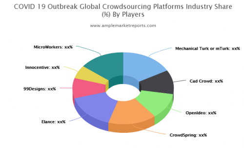 Crowdsourcing Platforms market'