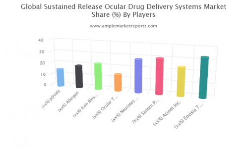 Sustained Release Ocular Drug Delivery Systems Market'