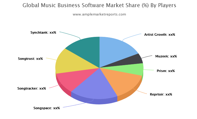 Music Business Software Market
