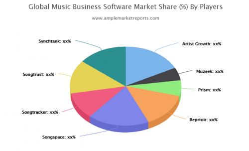 Music Business Software Market'