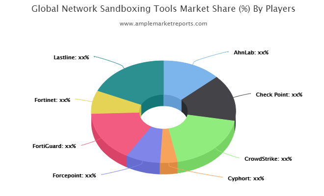 Network Sandboxing Tools Market'
