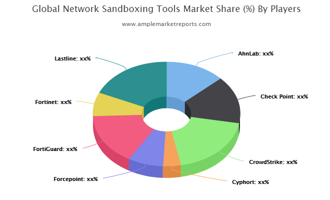 Network Sandboxing Tools Market