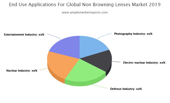 Non-Browning Lenses market
