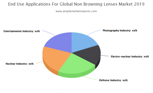 Non-Browning Lenses market'