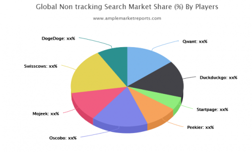Non tracking Search Market'