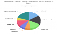 Omni Channel Communication Service Market