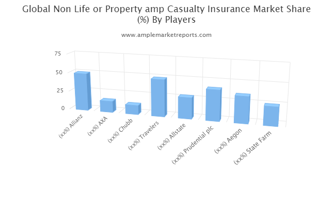 Non-Life or Property & Casualty Insurance market