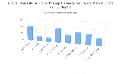 Non-Life or Property &amp; Casualty Insurance market'