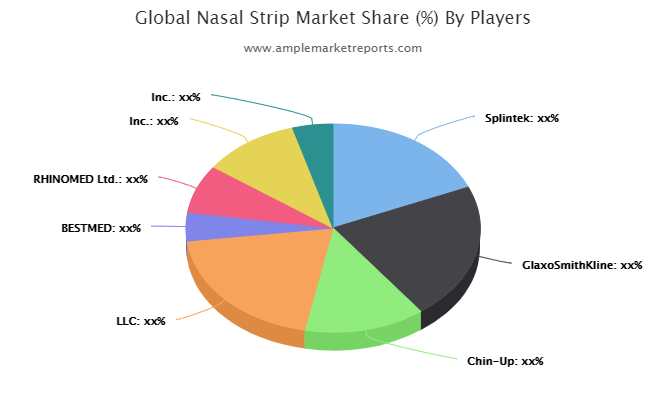 Nasal Strip Market