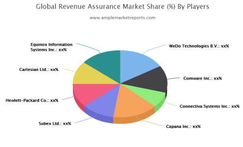 Revenue Assurance Market'