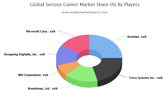 Serious Games market'
