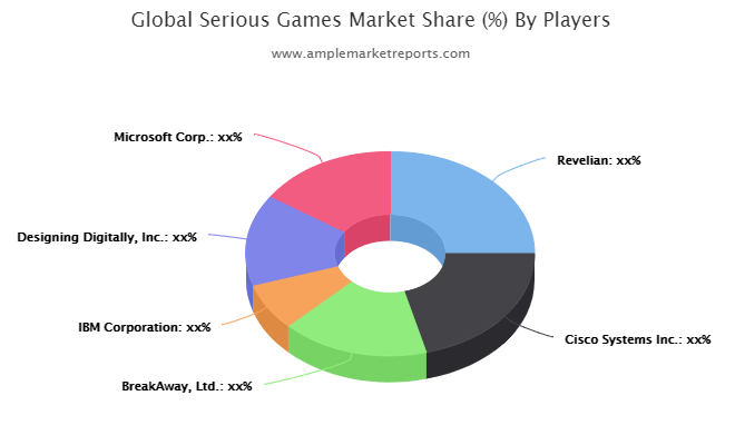 Serious Games market