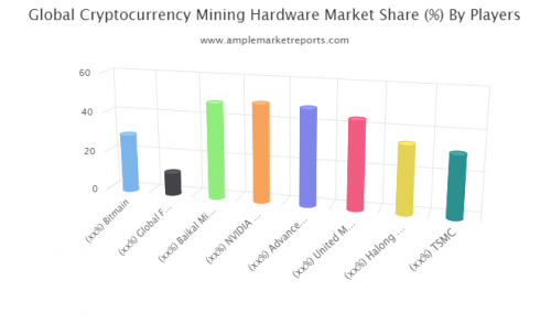 Cryptocurrency Mining Hardware market'