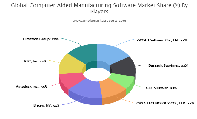 Computer Aided Manufacturing Software market'