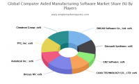 Computer Aided Manufacturing Software market