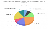 Online Transcription Platform and Services market